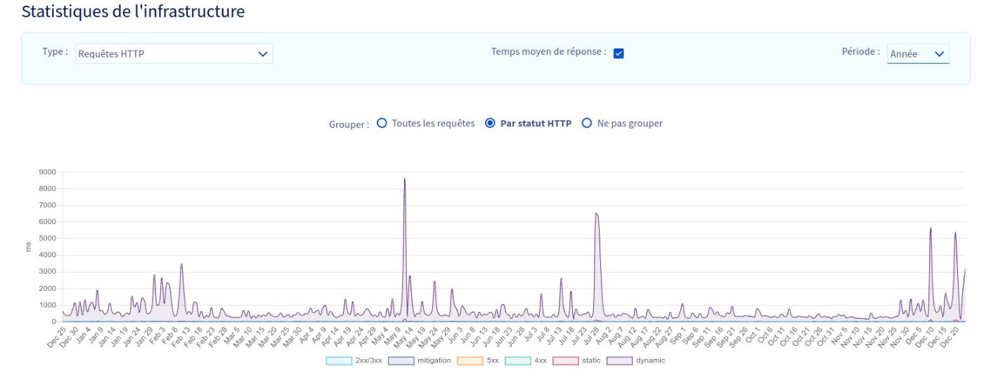 Stats temps de réponse harmonicalement.fr sur l'année