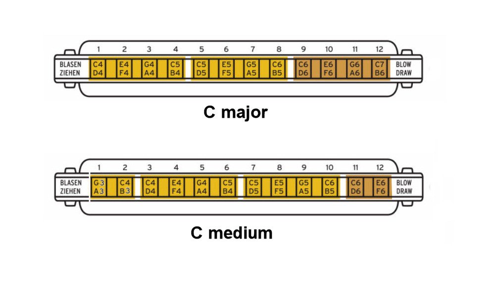 Harmo 12 trous C Major & C medium.jpg